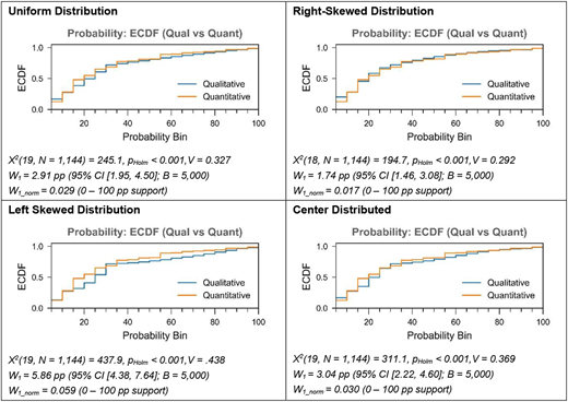 Four graphs compare empirical cumulative distribution functions of qualitative and quantitative distributions under different conditions.