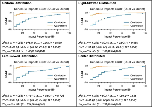 Four graphs compare qualitative and quantitative schedule impacts across different distributions.
