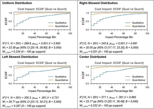Four graphs compare qualitative and quantitative cost impact distributions.