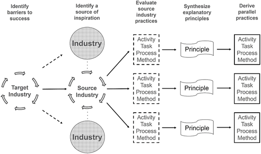 A flowchart shows five stages for adapting practices across industries.