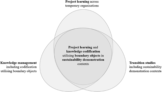 A Venn diagram with three overlapping circles representing project learning across temporary organizations, knowledge management including codification utilizing boundary objects, and transition studies including sustainability demonstration contexts.