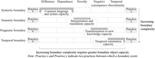 A diagram illustrating the relationship between boundary types, knowledge characteristics, and boundary capacities.