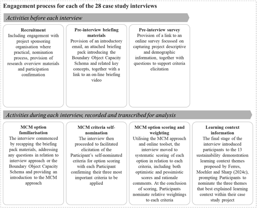 A table outlining the engagement process for 28 case study interviews.