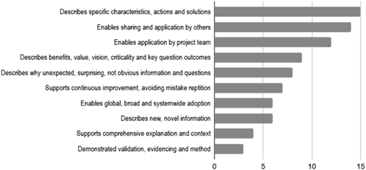 A horizontal bar graph showing the distribution of criteria nominations.