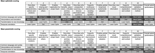 A table comparing mean optimistic and pessimistic scores across various criteria and overall performance.