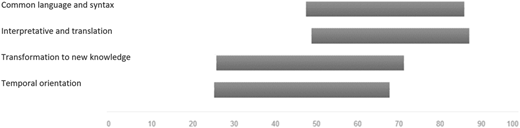 A horizontal bar graph comparing four categories with their respective values.
