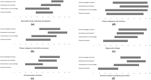 Multiple bar graphs depict rankings across different categories related to environmental and societal resilience.
