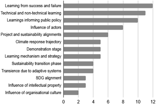 A horizontal bar graph showing the distribution of top-three learning context theme nominations.