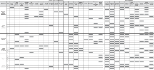 A table comparing project boundary objects and stakeholders.