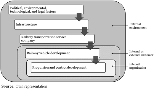 The levels of impact driven from customers and the external contextual environment Refer to the image caption for details.