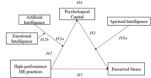 A conceptual model diagram shows the relationships among psychological capital, high-performance human resource practices, various forms of intelligence, and perceived stress, linked by hypotheses H1 through H4.