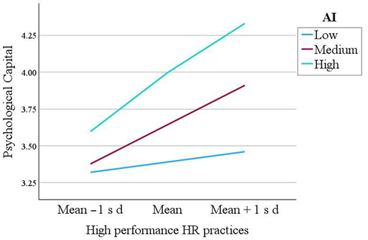 A line graph shows psychological capital plotted against high performance human resource practices with three lines representing low, medium, and high artificial intelligence levels, measured across mean-based intervals on the x-axis.