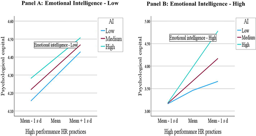 Two line graphs display the relationship between high performance human resource practices and psychological capital at varying levels of artificial intelligence and emotional intelligence.