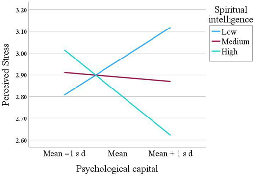 A graph presents perceived stress versus psychological capital, with three lines showing trends for low, medium, and high spiritual intelligence across mean-based x-axis intervals.