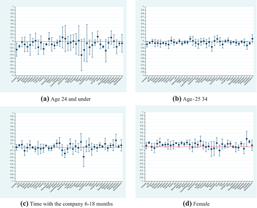 Four graphs display statistical data points and error bars for variables related to age, time with company and gender.