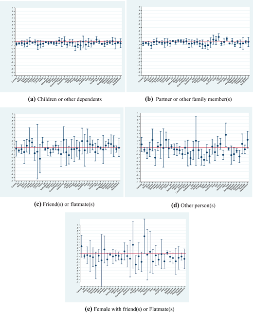 Five graphs display statistical data points and error bars for the variables children or dependents, partners or family members, friends or flatmates, other individuals, and females with friends or flatmates.