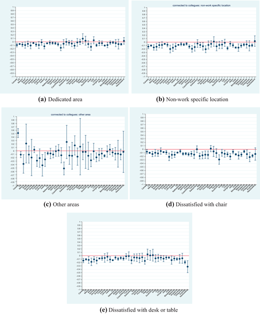 Five graphs display statistical data points and error bars for variable related to work area, chair and desk or table.