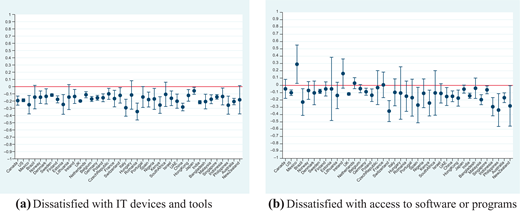 Two graphs display statistical data points and error bars for the variables dissatisfied with IT devices and tools and dissatisfied with access to software or programs.
