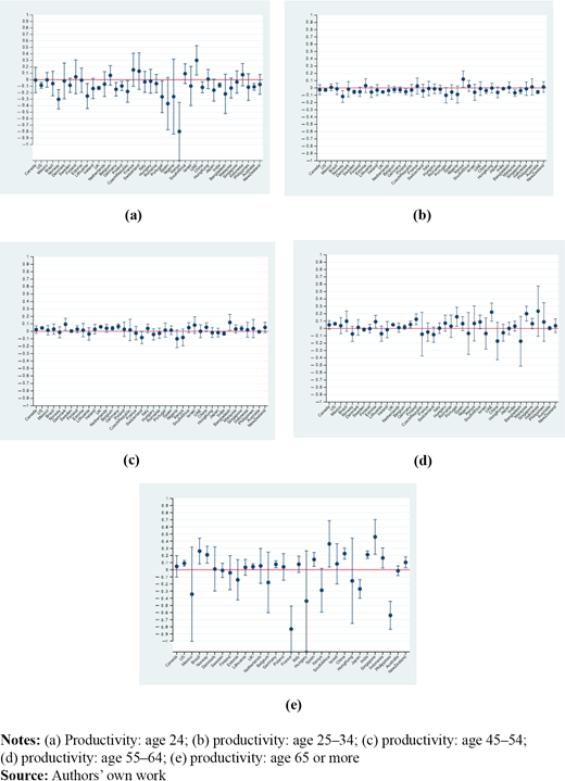 Productivity and age Refer to the image caption for details.