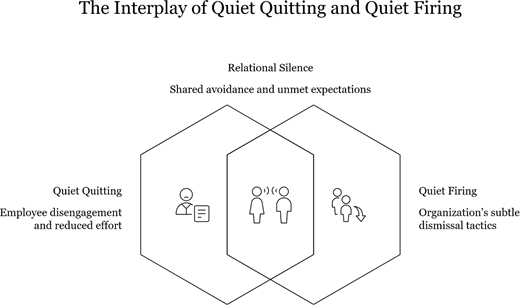 A relational silence diagram links quiet quitting, quiet firing, and shared avoidance with unmet expectations.