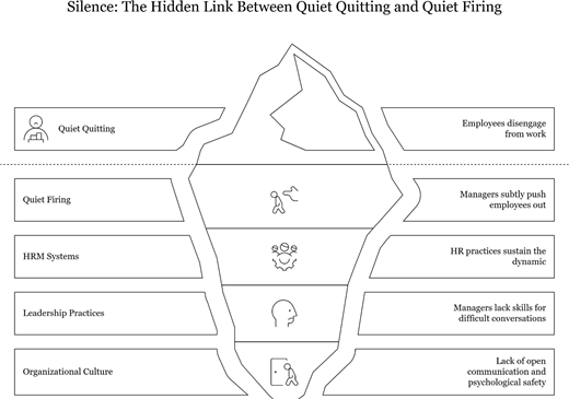A layered iceberg-style model links quiet quitting, quiet firing, H R M systems, leadership practices, and organisational culture.