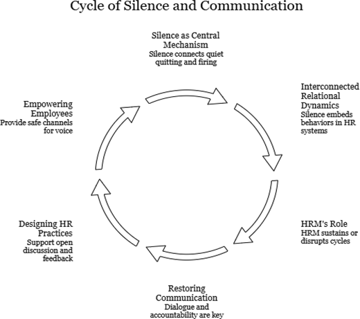 A circular process presents silence and communication links across H R practices, employee voice, and relational dynamics.