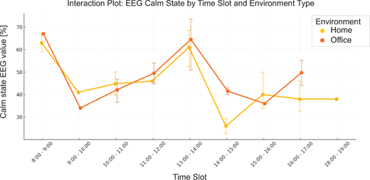 A line graph illustrating Calm state E E G value percent by Time Slot comparing Home and Office environments.