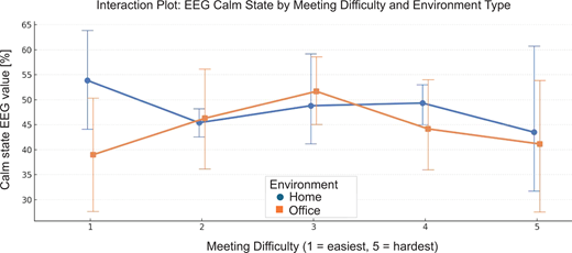A line graph illustrating Calm state E E G value percent by Meeting Difficulty comparing Home and Office environments.