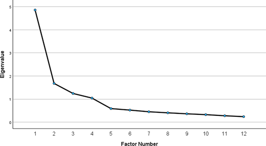 A graph of Eigenvalue against Factor Number from 1 to 12 shows a sharp drop from 4.9 at Factor 1 to about 1.7 at Factor 2, then a gradual decline to about 0.25 at Factor 12.