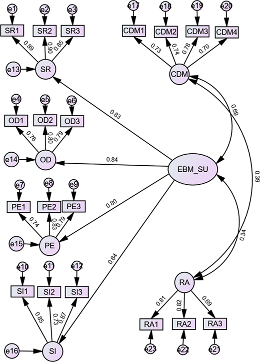 A structural equation model illustrating relationships among S R, O D, P E, S I, C D M, R A, and E B M S U with measurement indicators for each construct.