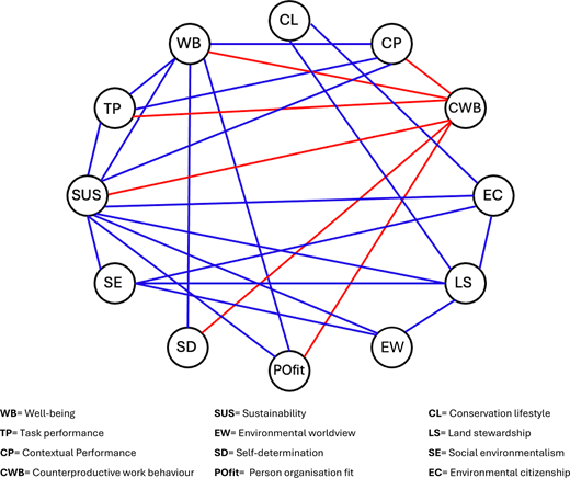 A network diagram with 12 labelled nodes including W B, C L, C P, C W B, E C, L S, E W, P O fit, S D, S E, S U S, and T P, connected by two types of lines.