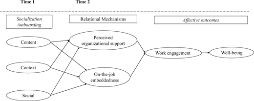 A conceptual diagram shows onboarding inputs linked to relational mechanisms and affective outcomes across Time 1 and Time 2.
