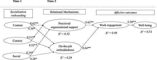 A conceptual diagram shows onboarding inputs linked to relational mechanisms and affective outcomes with standardized coefficients and explained variance.