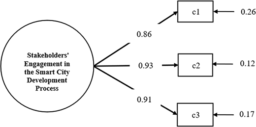 Diagram showing stakeholders' engagement linked to c 1, c 2, and c 3 with values 0.86, 0.93, 0.91 and external values 0.26, 0.12, 0.17.