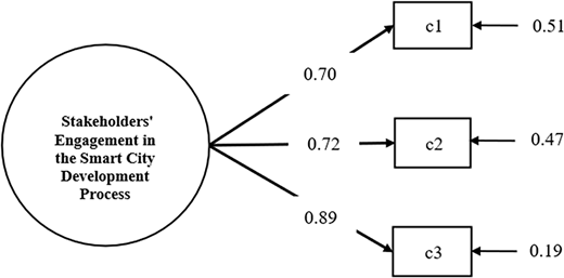Diagram showing stakeholders' engagement linked to c 1, c 2, and c 3 with values 0.70, 0.72, 0.89, and external values 0.51, 0.47, 0.19.