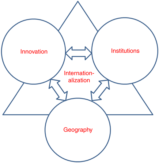 Figure 1 Institutions, innovation, geography, and internationalization.