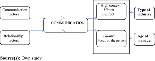 A diagram links communication and relationship factors to communication and cultural concepts, with arrows and labeled boxes.