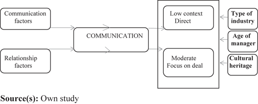 A diagram links communication and relationship factors to communication styles and contextual factors in the United States.