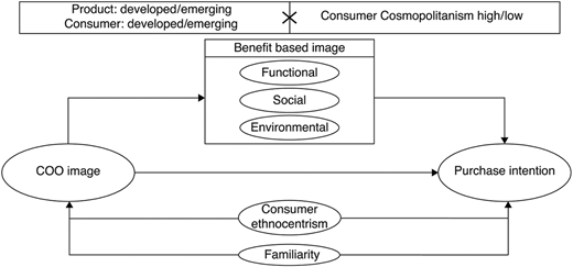 A diagram links C O O image, benefit-based image, purchase intention, ethnocentrism, and familiarity with arrows.