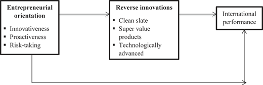 A diagram shows 3 boxes linked by arrows: Entrepreneurial orientation, Reverse innovations, and International performance.