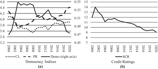 A figure with two line graphs compares democracy indices and sovereign credit ratings from 2000 to 2020.