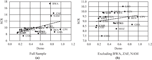 A figure with two scatter plots compares democracy and sovereign credit ratings across African countries.