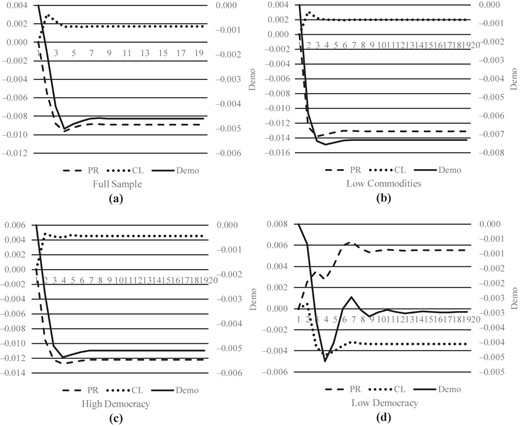 A figure of four graphs shows impulse response line plots comparing P R, C L, and Demo across different sample conditions.