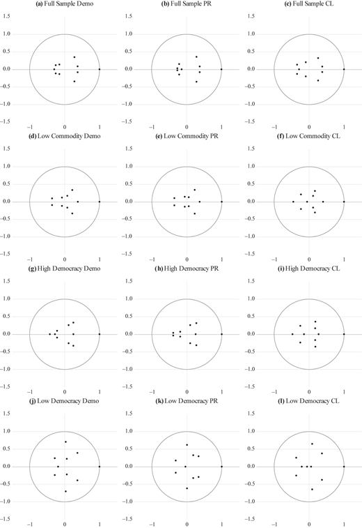 A figure of twelve circular scatter plots arranged in a 3×4 grid, each labeled by sample and variable category.