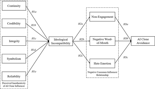 A conceptual framework links perceived inauthenticity of A I clone influencers to avoidance through ideological incompatibility and negative consumer-influencer relationships.