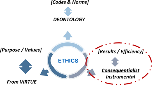 A diagram depicts concepts of ethics including deontology, virtue, and consequentialism, with arrows indicating relationships and movement between these concepts.