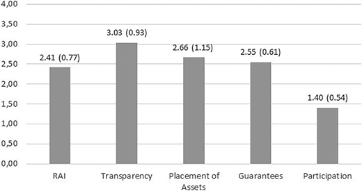 A bar graph depicts values for R A I, Transparency, Placement of Assets, Guarantees, and Participation, with numerical data shown alongside each category.