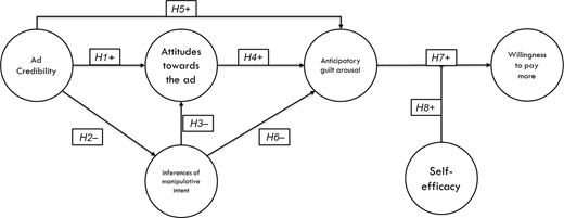 A flowchart illustrating relationships between ad credibility, attitudes towards the ad, anticipatory guilt arousal, self-efficacy, and willingness to pay more, with various pathways and associations identified.