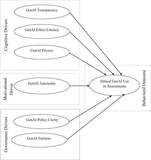 A conceptual model links cognitive, motivational, and governance drivers to ethical generative artificial intelligence use in assessments.