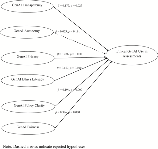 A path model links 6 Generative Artificial Intelligence factors to ethical use in assessments, with coefficients and p values.